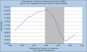 Line chart showing all employees in Professional and Business Services from 2005 to 2011, with shaded areas indicating US recessions, sourced from the Bureau of Labor Statistics.