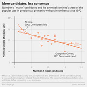 Scatter plot showing that as the number of major candidates in presidential primaries increases, the eventual nominee's share of the popular vote decreases, with trend lines and labeled outliers.