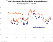 Line chart comparing runs per game for the American League and National League from 1973 to around 2019, showing the NL closing the scoring gap.