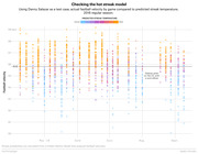 Scatter plot of Danny Salazar's actual fastball velocity by game versus predicted streak temperature (cold to hot color scale) across the 2016 MLB regular season.