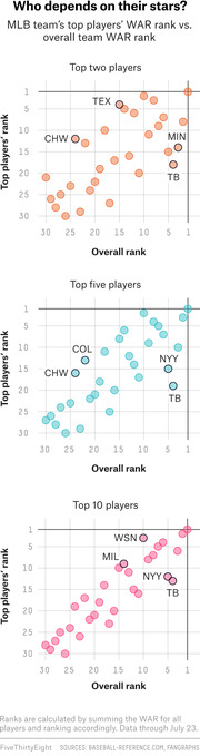 Three scatter plots comparing MLB teams' top players' WAR rank vs. overall team WAR rank for top 2, top 5, and top 10 players, with notable teams labeled.