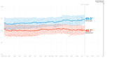 Line chart showing Democratic (49.0%) vs Republican (40.7%) polling averages with confidence intervals from April 2019 to Election Day Nov. 3, 2020.