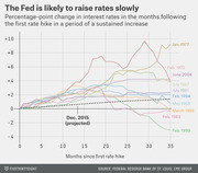 Line chart showing percentage-point change in interest rates in months following the first rate hike across multiple historical periods, with Dec. 2015 projected path shown as dotted line.