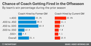 Paired horizontal bar chart showing the chance of an NHL coach getting fired in the offseason by team win percentage, comparing coaches hired by former vs. current GMs.