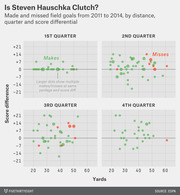 Four scatter plots showing Steven Hauschka's made and missed field goals from 2011 to 2014 by distance, quarter, and score differential, with green dots for makes and red for misses.
