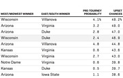 Table showing NCAA tournament Final Four matchups with West/Midwest winner, East/South winner, pre-tourney probability, and upset chances percentages.