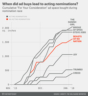 Line chart showing cumulative For Your Consideration ad space in square inches bought during the Oscar nomination race from Nov 2015 to Jan 2016 for several films, distinguishing those that received acting nominations from those that did not.