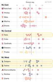 Dot plot showing MLB National League teams grouped by division with bubble markers along a numeric axis, with a division average reference line.