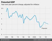 Line chart showing potential GDP year-over-year percent change adjusted for inflation from 1950 to the mid-2020s, with a dashed projected line after around 2015 showing a long-term decline from above 4% to about 2%.
