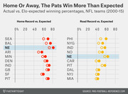 Dot plot comparing actual vs. Elo-expected home and road winning percentages for NFL teams from 2000 to 2015, highlighting the New England Patriots.