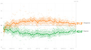 Line chart showing presidential approval and disapproval ratings over time from January 2023 to May 2024 (Day 518), with disapproval at 51.3% and approval at 42.6%.