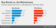 Side-by-side horizontal bar chart comparing Boy Bands vs 90s Music across six audio attributes: Energy, Danceability, Valence, Liveness, Acousticness, and Speechiness.