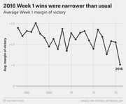Line chart showing average NFL Week 1 margin of victory from 1993 to 2016, with 2016 reaching a historic low of about +5 points.