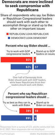 Diverging bar chart showing share of Republicans and Democrats who say Biden or GOP congressional leaders should work with or stand up to each other, based on a Jan. 2021 Pew survey.