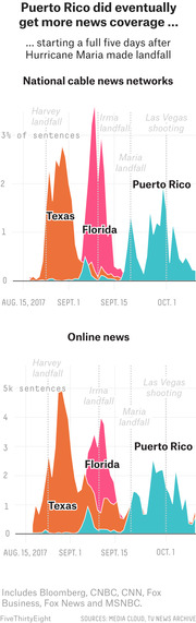 Two area charts comparing news coverage of Texas, Florida, and Puerto Rico hurricanes on national cable news and online news from August to October 2017.