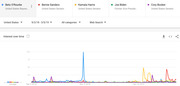 Google Trends screenshot showing search interest over time from Sep 2018 to Mar 2019 for five 2020 Democratic presidential candidates: Beto O'Rourke, Bernie Sanders, Kamala Harris, Joe Biden, and Cory Booker.