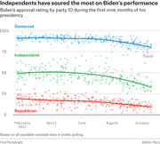 Scatter plot with trend lines showing Biden's approval rating by party ID (Democrat, Independent, Republican) from February to October 2021, with Independents showing the steepest decline.
