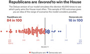 Dot plot showing 100 simulated House election outcomes: Republicans win 84 in 100 simulations, Democrats win 16 in 100, based on FiveThirtyEight's Deluxe model.