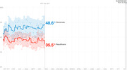 Line chart showing generic congressional ballot polling from May 2017 to Election Day Nov. 6, 2018, with Democrats at 48.6% and Republicans at 35.5% as of Oct. 26, 2017.