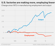 Line chart showing change since 1972 in U.S. manufacturing output (rising ~180%) and employment (falling ~40%) through the mid-2010s.