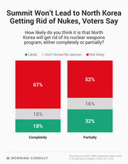 Stacked bar chart showing voter opinions on likelihood of North Korea eliminating its nuclear weapons program completely or partially, from a Morning Consult poll.