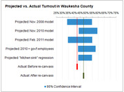 Horizontal bar chart comparing projected vs. actual voter turnout in Waukesha County using five projection models and two actual results with 95% confidence intervals.