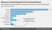 Horizontal bar chart comparing the percentage of commutation requests granted by recent US presidents as of July 13, 2015, with Nixon highest at 6.7% and G.W. Bush lowest at 0.1%.