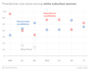 Dot plot showing presidential vote share among white suburban women for Republican and Democratic candidates from 1988 to 2012, with Ross Perot noted in 1992 and 1996.