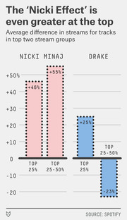 Bar chart comparing the Nicki Effect on Spotify streams for Nicki Minaj and Drake across top 25% and top 25-50% stream groups, showing Minaj at +46% and +55% versus Drake at +25% and -23%.