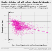 Scatter plot showing Sanders's change in vote share from 2016 to 2020 Democratic primaries versus share of non-Hispanic white adults with a college degree, with a downward trend line.