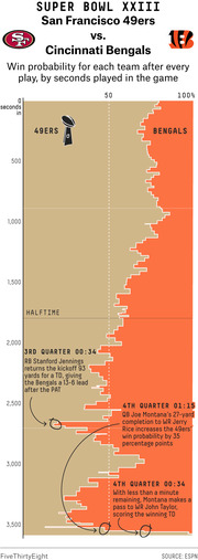 Horizontal bar chart showing win probability for San Francisco 49ers vs Cincinnati Bengals during Super Bowl XXIII, play by play over seconds of game time.