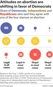 Bubble chart showing share of Democrats, independents, and Republicans who agree with four stances on abortion legality, based on a 2022 online tracking survey.