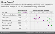 Dot plot and table showing the share of men and women who achieved orgasm during their last sexual encounter, broken down by type of sex act performed.