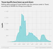 Area chart showing rolling daily average of Texas layoffs per week based on WARN Act filings from mid-March to mid-May 2020, peaking near 3,600 around March 26.