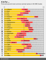 Horizontal bar chart showing the first and second most common animal names for each letter of the alphabet across 50 ABC books, with gold bars for most common and red for second most common.