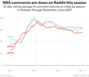 Line chart showing 15-day rolling average of Reddit r/nba comment volume from October through December for 2017, 2018, and 2019 seasons, with 2019 tracking lower.