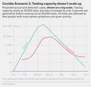 Log-scale line chart showing Covidia Scenario 3 projected actual vs detected COVID cases from January to July when testing capacity doesn't scale up beyond 20,000 tests.