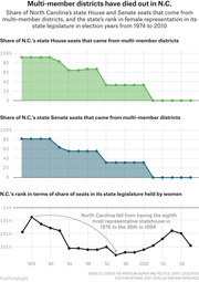 Three line/area charts showing the decline of multi-member districts in North Carolina's state House and Senate seats and NC's rank in female legislative representation from 1974 to 2010.