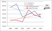 Line chart showing Winner percentage and Turnout trends in elections from 1985 to 2005 with linear trend lines and a 2009 Turnout annotation.