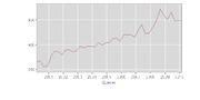 Line chart showing a rising trend over quarters from approximately 2001 to 2011, with values ranging from about 350 to 450.