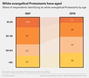 Stacked bar chart comparing the age distribution of white evangelical Protestants in 1987 vs 2016, showing the group has aged with fewer young members and more older ones.
