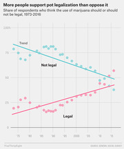 Scatter plot with trend lines showing the share of respondents who think marijuana use should or should not be legal from 1973 to 2016, with opposition declining and support rising.