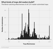 Histogram showing the Bond-catching effectiveness of 1,211 reader-submitted traps, with number of submissions on the y-axis and trap effectiveness (0-100%) on the x-axis.
