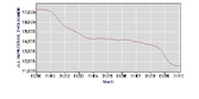 Line chart showing all employees in thousands declining from about 17000 in 2000 to about 11500 in 2010 by month.