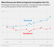 Line chart showing the percentage of Democrats and Republicans who believe immigrants strengthen the U.S. from 2004 to 2017, with Democrats rising sharply to ~82% and Republicans staying around 40%.
