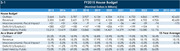 FY2015 House Budget table showing outlays, revenue, deficit, and debt held by public in nominal dollars and as share of GDP from 2015 to 2024.