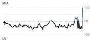 Line chart showing win probability over time for a game between MIA and LV, with values ranging from 0 to 100 and a sharp spike near the end.