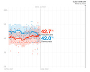 Line chart showing Republican and Democrat polling averages from April 2021 to Election Day Nov. 8, 2022, with Republicans at 42.7% and Democrats at 42.0% as of Dec. 1, 2021.