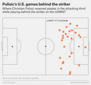 Soccer pitch diagram showing locations where Christian Pulisic received passes in the attacking third while playing behind the striker for the USMNT since June 2016.
