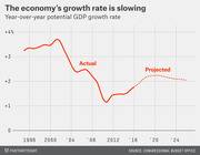 Line chart showing year-over-year potential GDP growth rate from 1996 to 2026, with actual data declining from about 3.3% to 1.5% and projected recovery to around 2.1%.